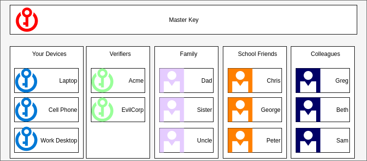 Contract with master key and restricted keys, verifiers, and friends