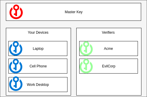 Contract with master key and restricted keys and verifiers