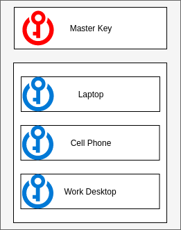 Contract with master key and restricted keys